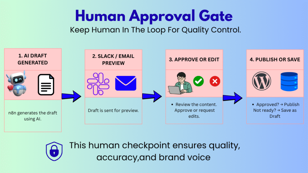Human Approval Gate