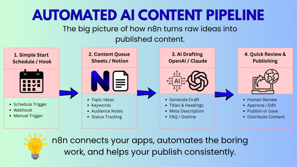 Automated Content Pipeline