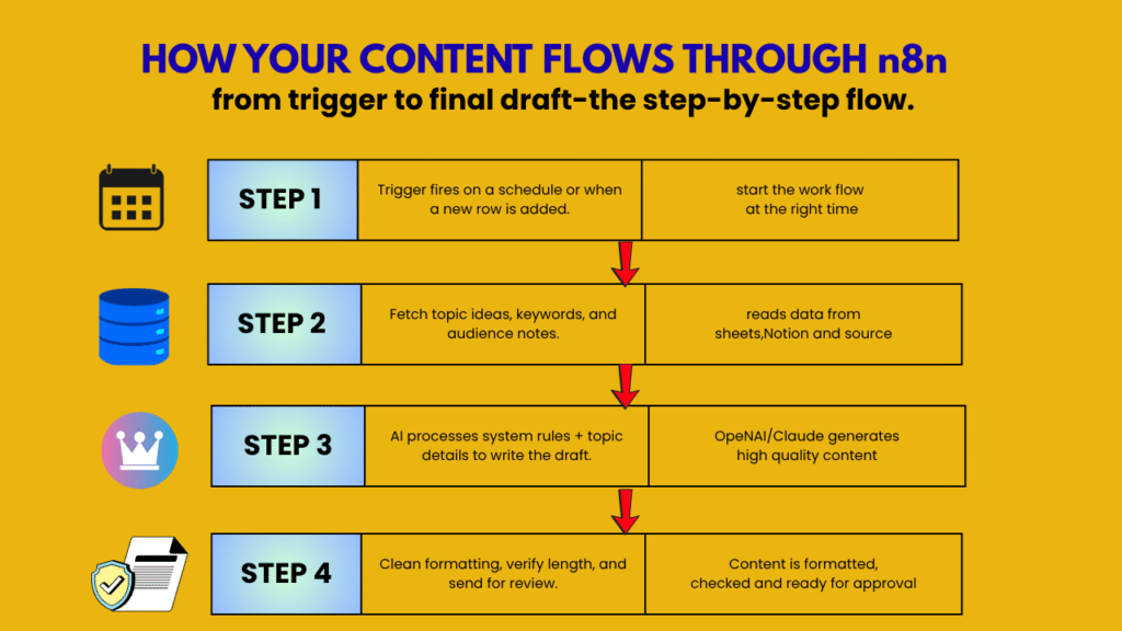 Content Flow Through n8n