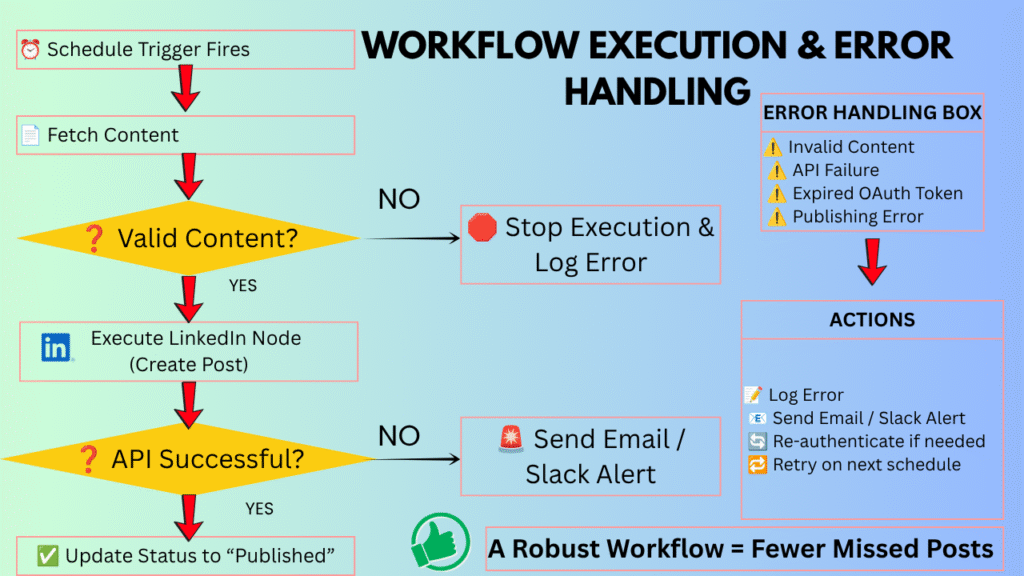 Workflow Execution & Error Handling