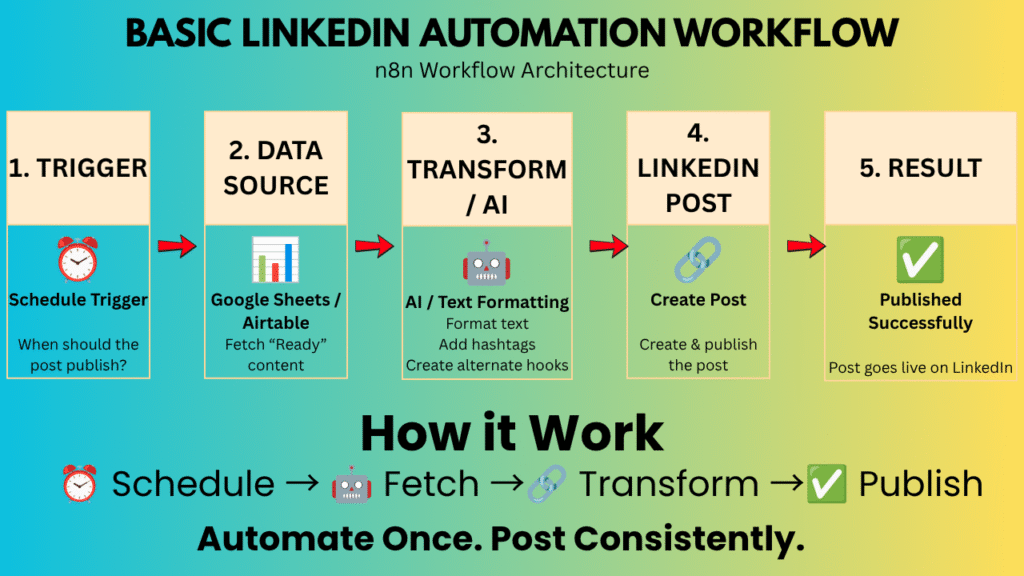 Basic LinkedIn Automation Workflow