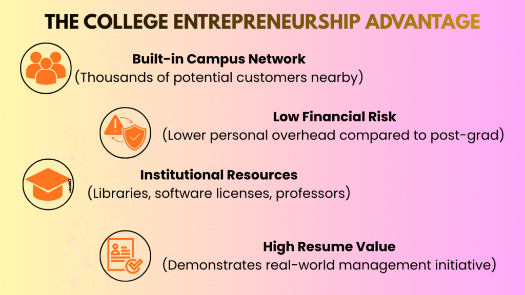 THE COLLEGE ENTREPRENEURSHIP ADVANTAGE