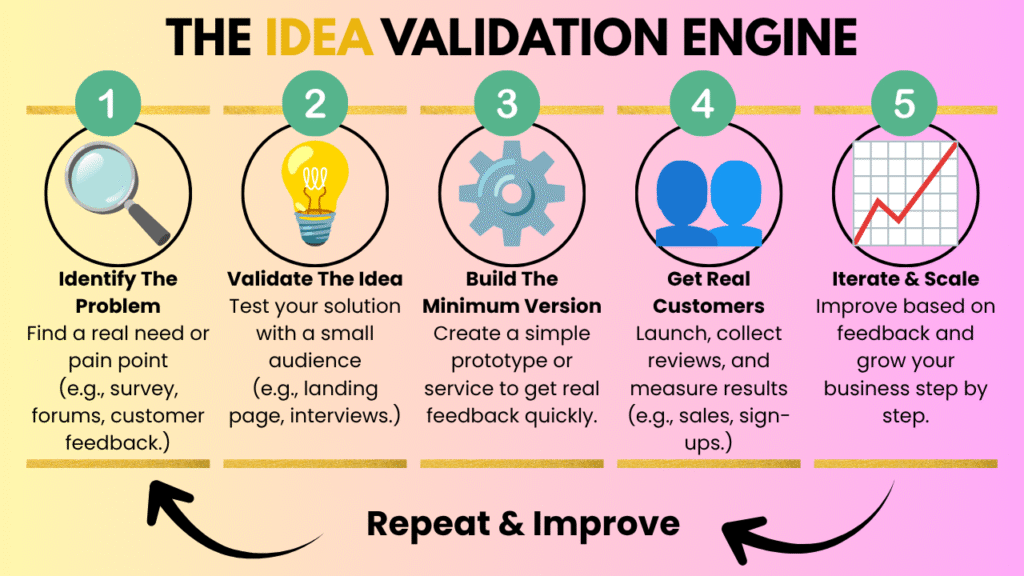 THE IDEA VALIDATION ENGINE