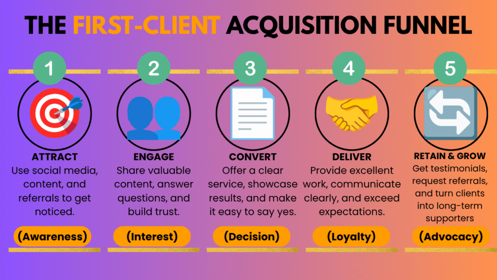 THE FIRST-CLIENT ACQUISITION FUNNEL