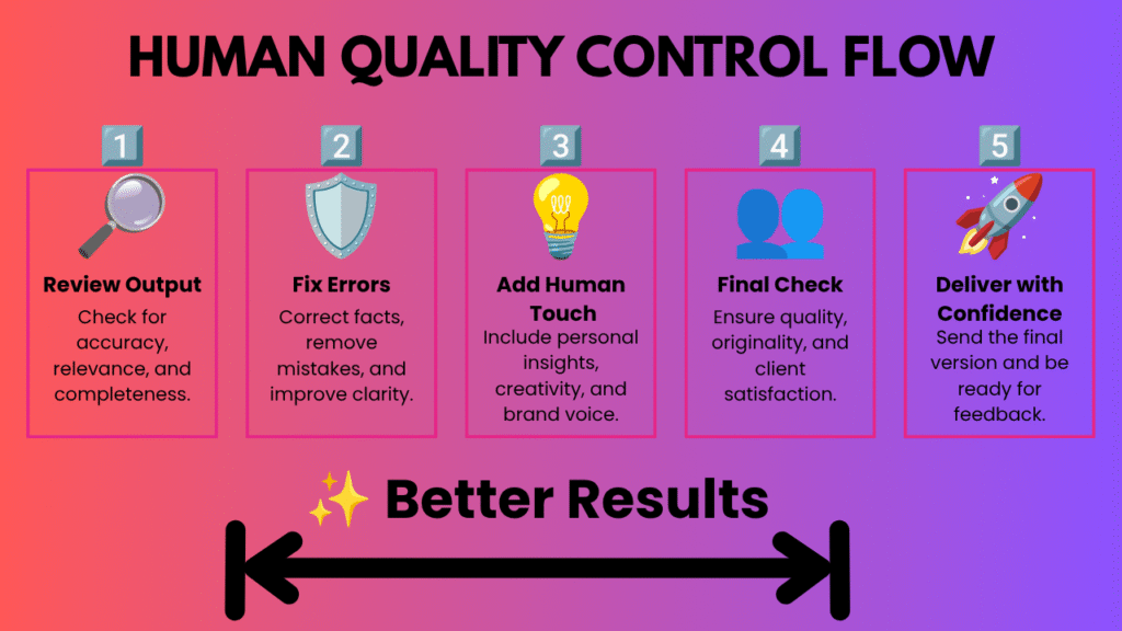 The Critical Role of Human Quality Control
