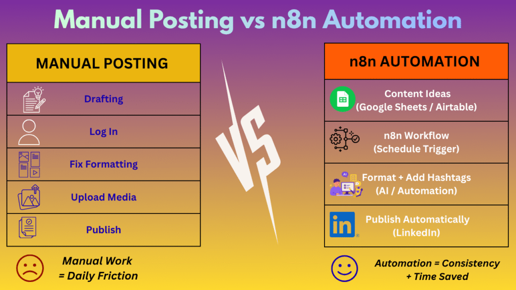 Manual Posting vs n8n Automation