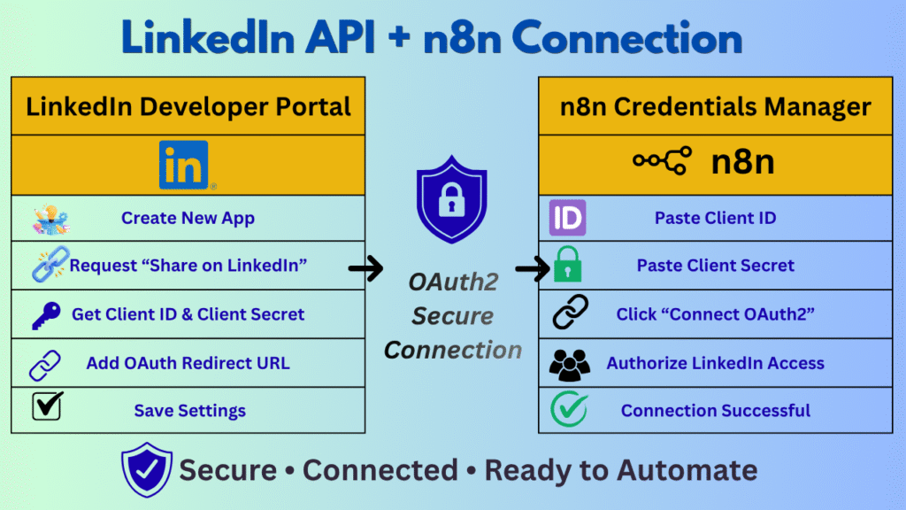 LinkedIn API + n8n OAuth2 Connection