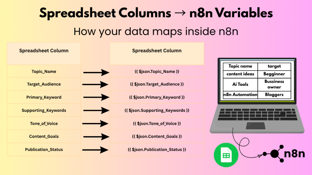 Spreadsheet Columns → n8n Variables