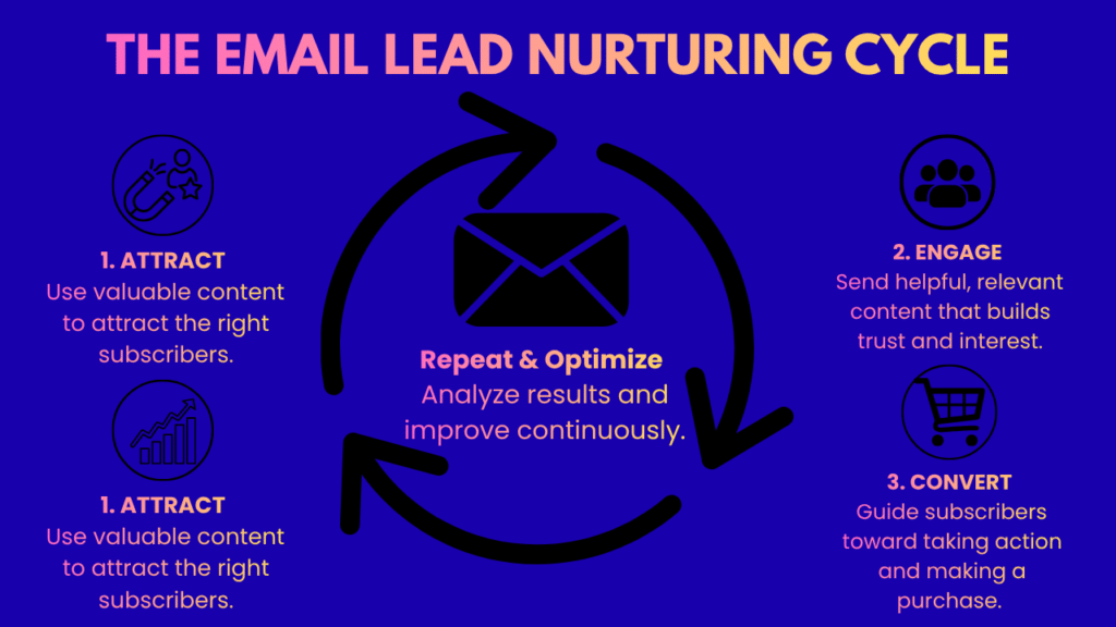 THE EMAIL LEAD NURTURING CYCLE