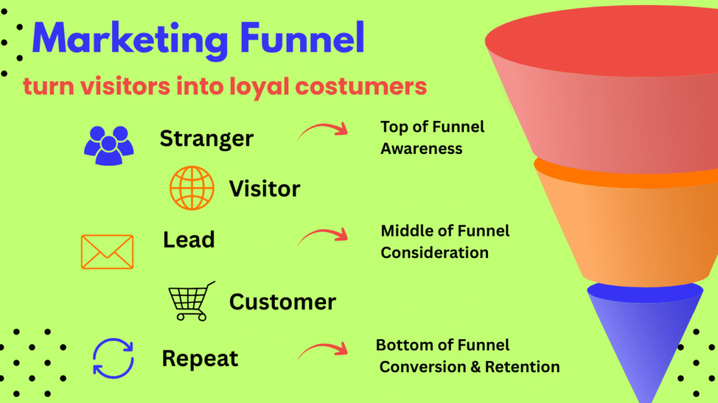 Build a Marketing Funnel for a Small Business