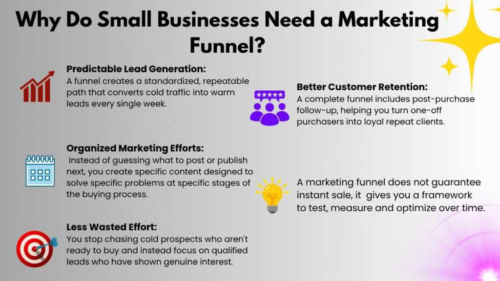 Small Businesses Need a Marketing Funnel